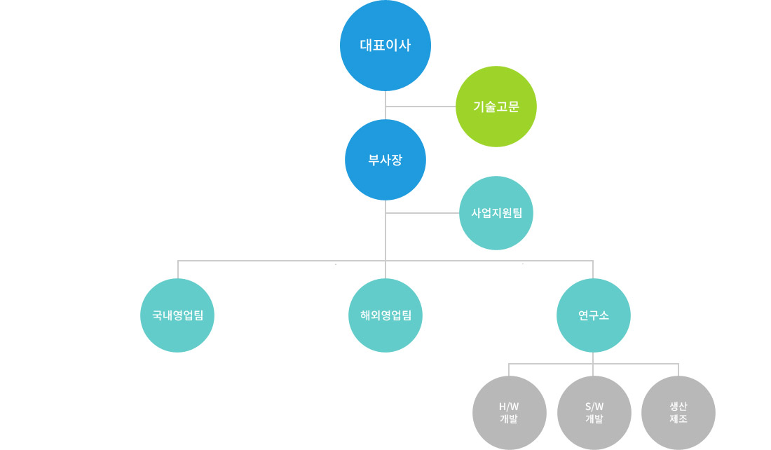 조직도